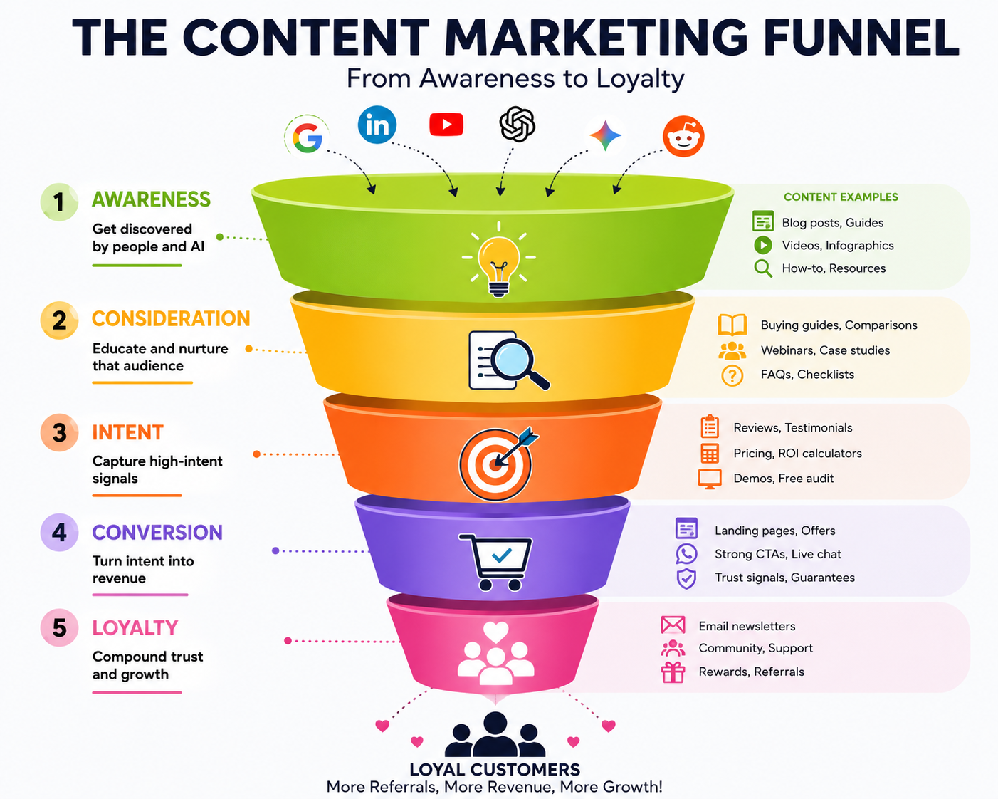 Content Marketing Funnel Explained: A Complete Guide for 2026